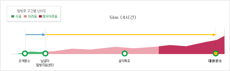 대청봉코스(오색)
