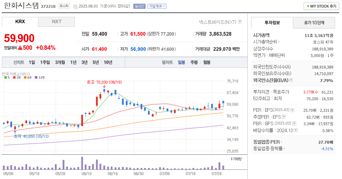 한화시스템 주가 차트