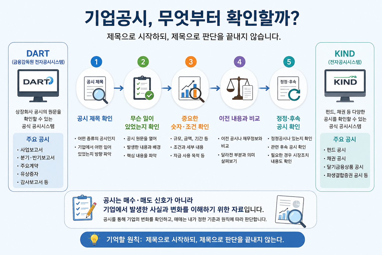 기업공시의 제목부터 중요한 숫자와 조건, 정정&middot;후속 내용까지 순서대로 확인하는 모습.
