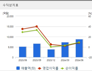 셀트리온 주가 수익성 (0826)