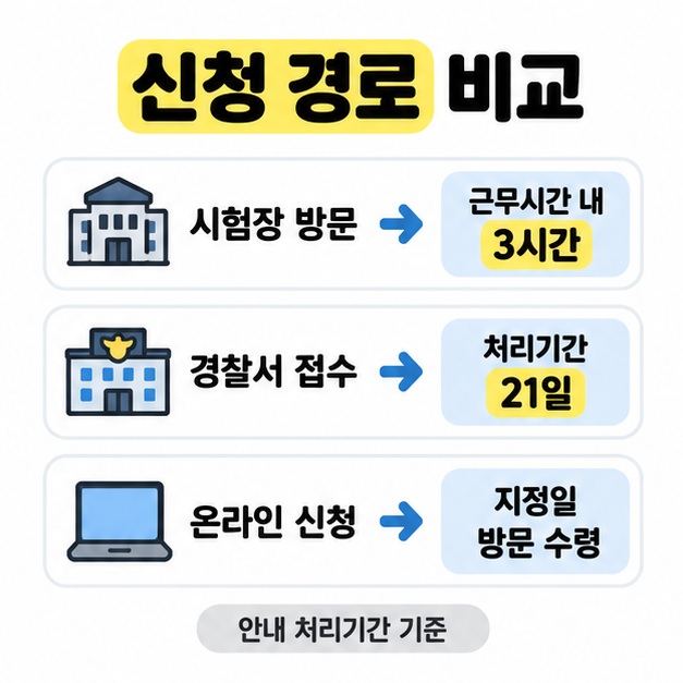 시험장 방문은 근무시간 내 3시간, 경찰서 접수는 처리기간 21일, 온라인 신청은 지정일 방문 수령으로 연결한 신청 경로 비교 도식
