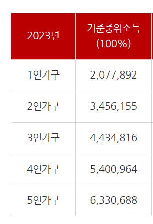 기준중위소득100%