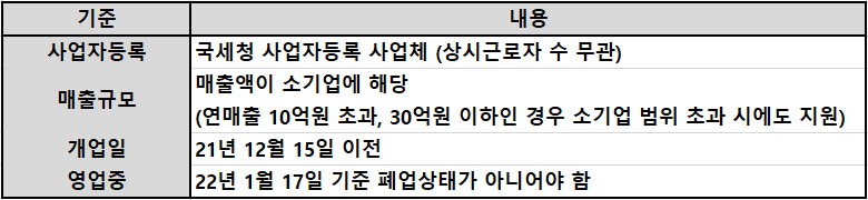 소상공인 방역지원금 지원요건