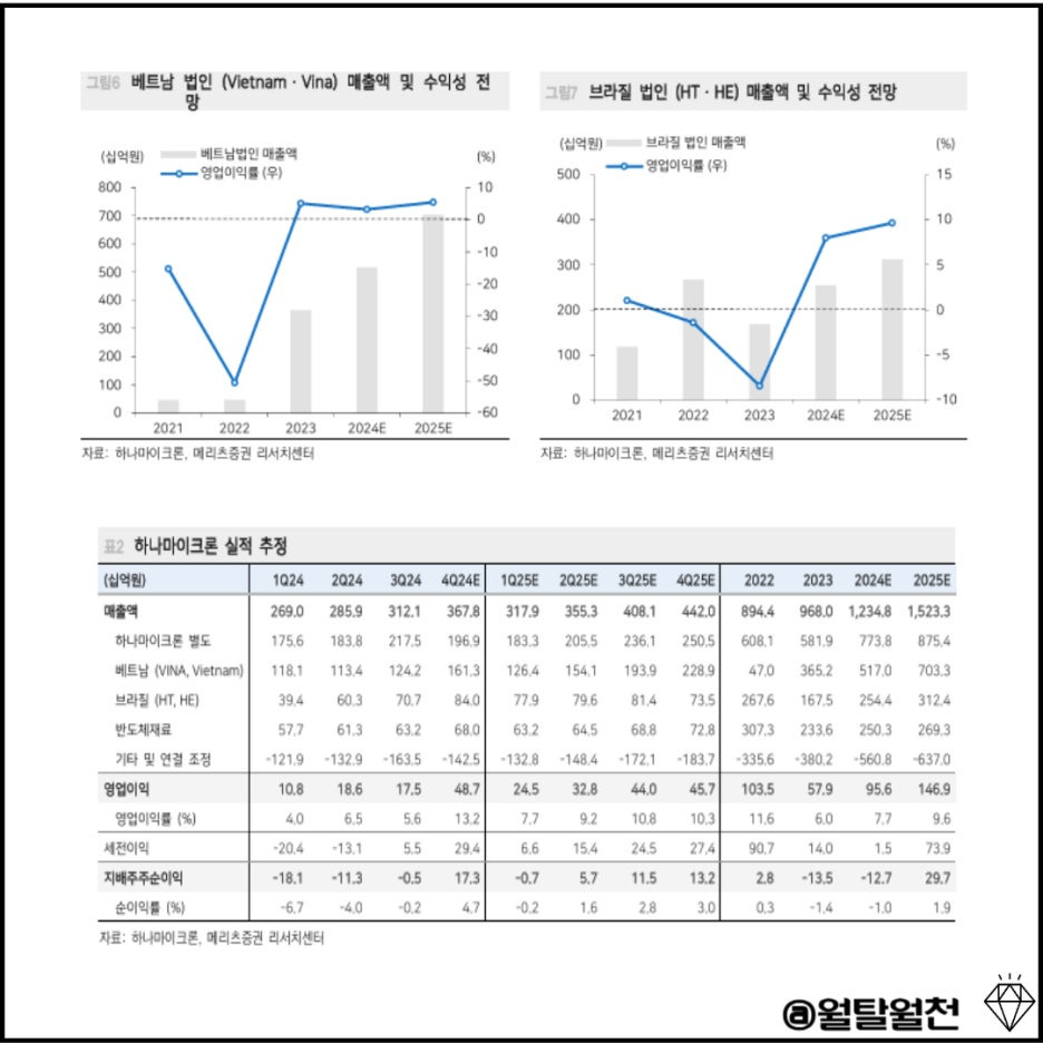 하나마이크론 실적