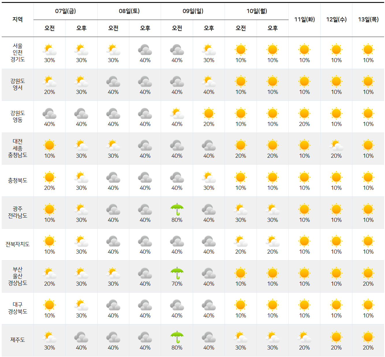 전국 날씨 예보 기온 비 전망