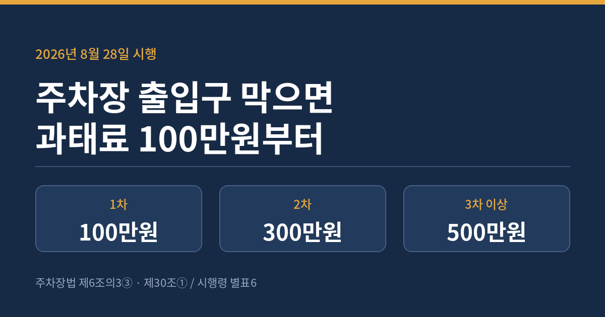 2026년 8월 28일 시행 주차장 출입구를 막으면 과태료 100만원부터 부과된다는 안내 이미지