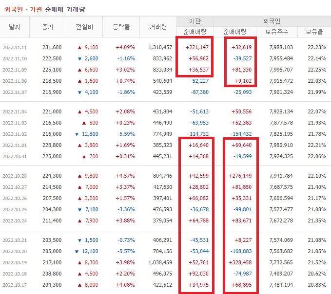엘앤에프 10월 ~ 11월 외국인 기관 순매수