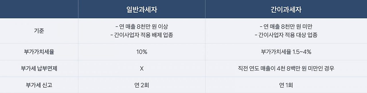 부가세 신고하러 가기