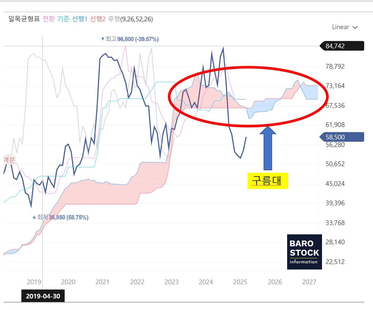 일목균형표 구름대 형성