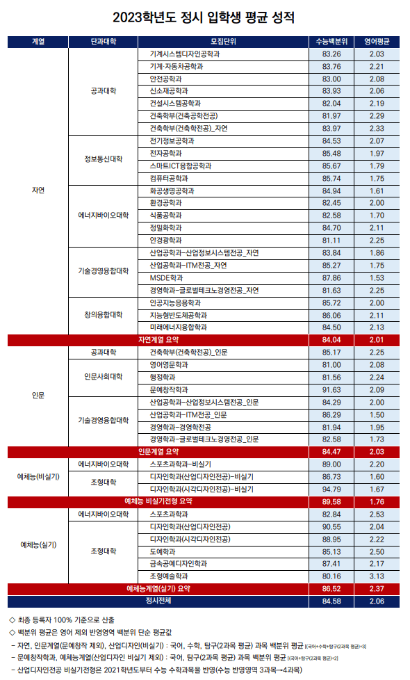 2023 서울과기대 정시 입학생 성적