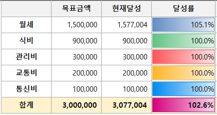 목표 수익률
