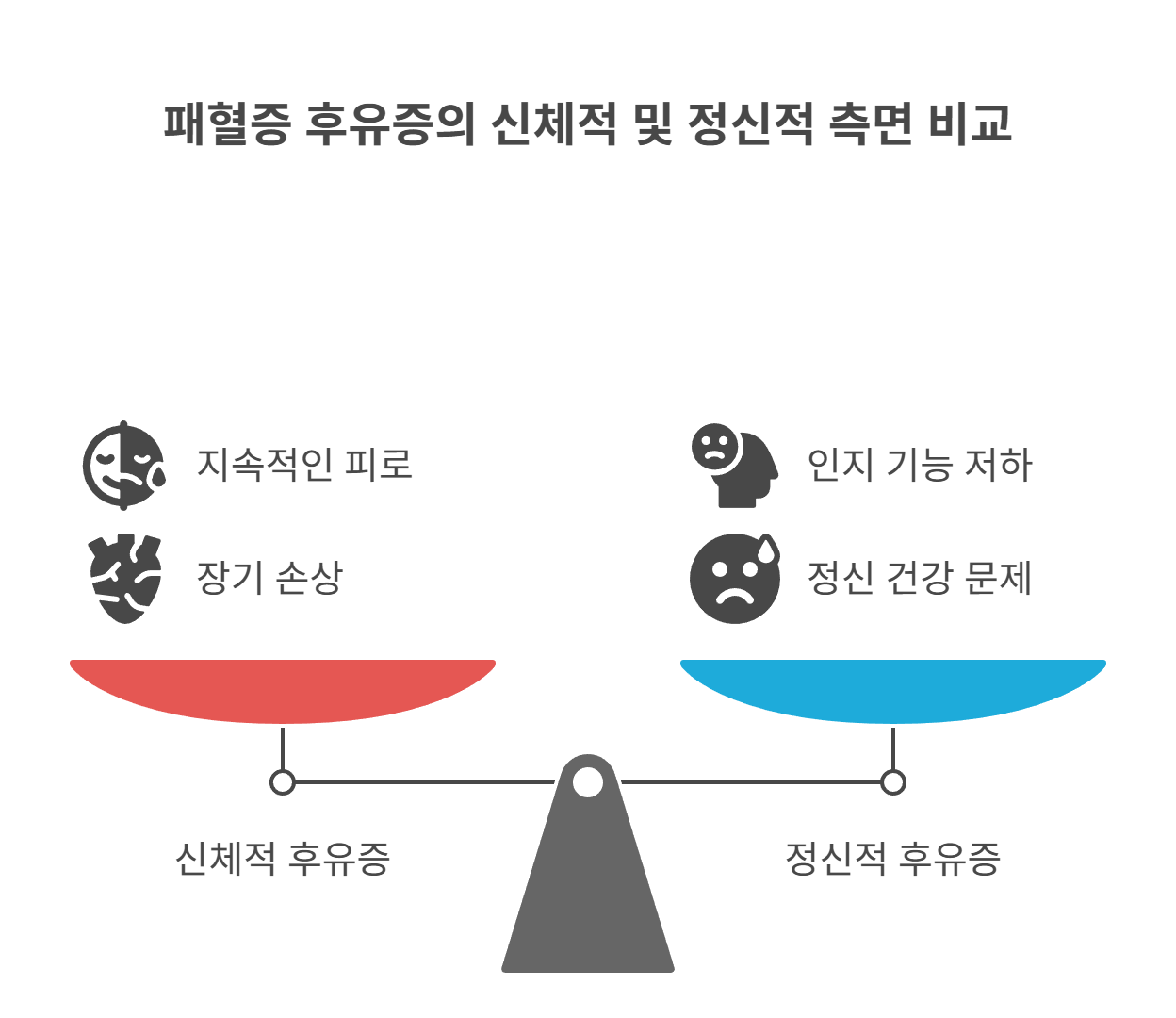 패혈증 후유증, 어떤 것들이 있을까?