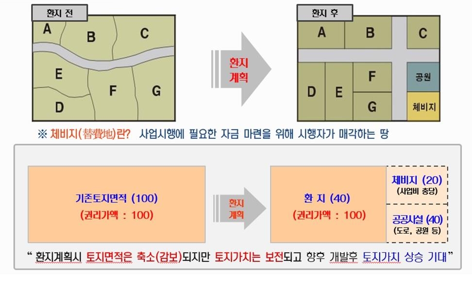 환지방식