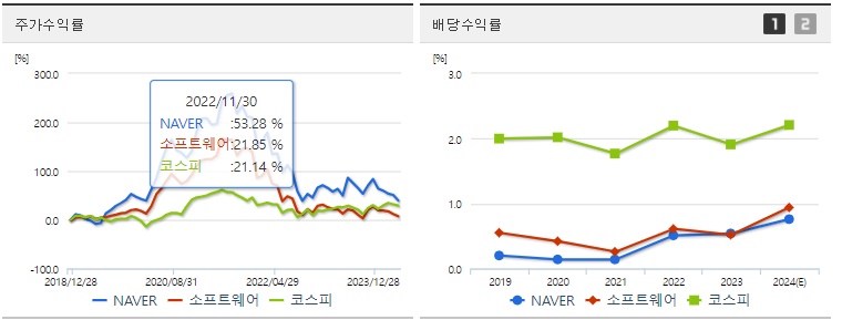 NAVER 주가 수익률지표