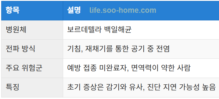 백일해의 전염 경로