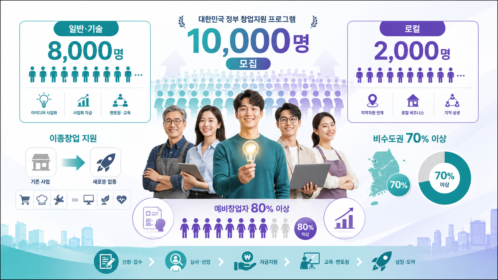 모두의 창업 2차 내일 접수, 이미 사업자가 있어도 가능할까? 1만명 모집 대상 확인