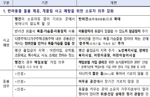 알트태그-반려동물 보호자 의무 강화 내용