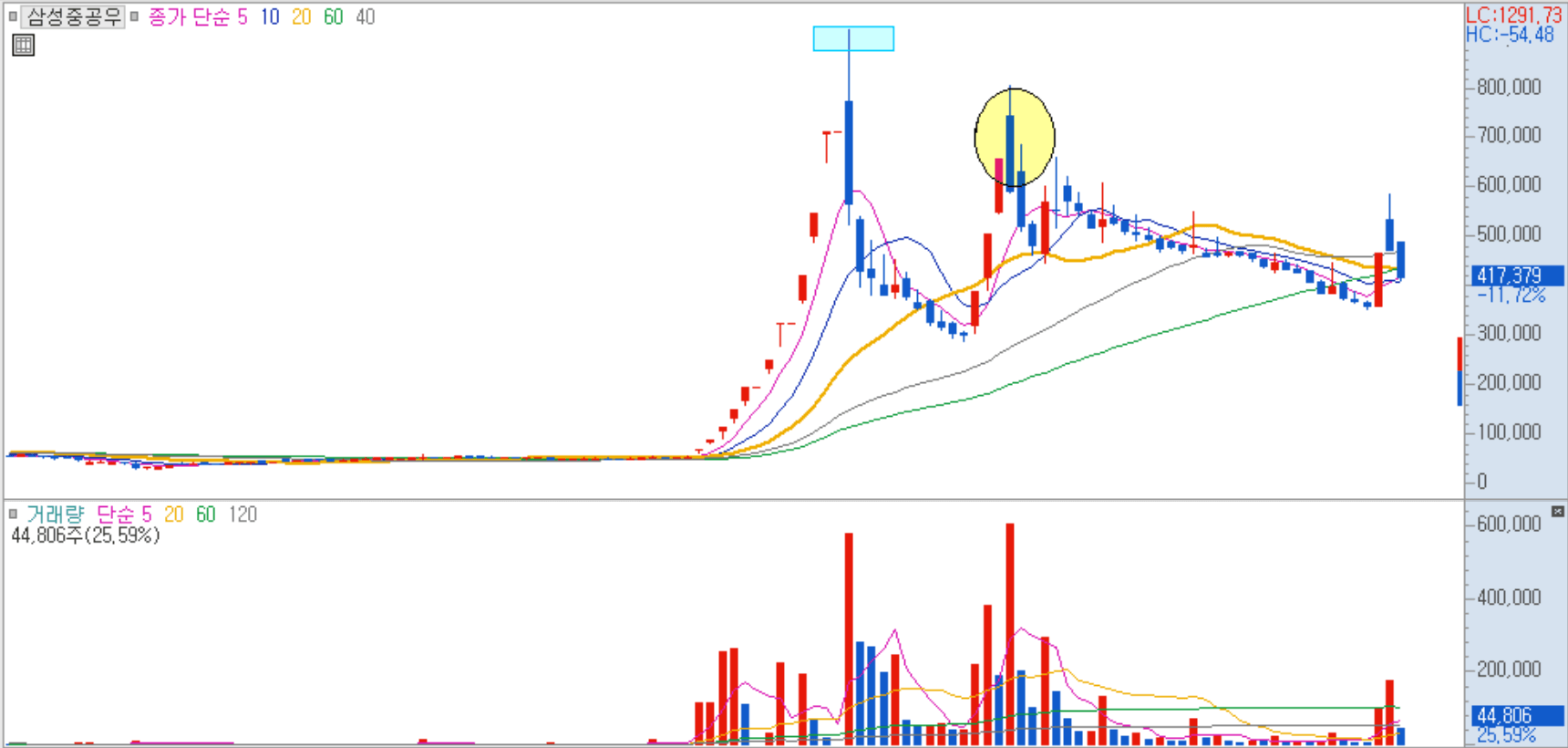 삼성중공우 일봉 차트