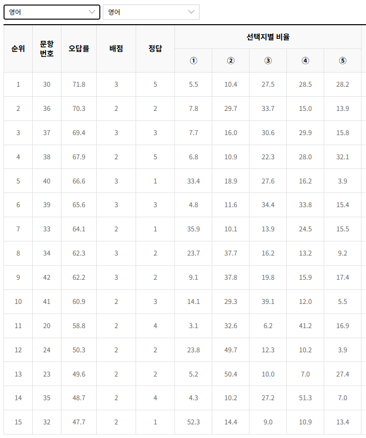 2022-11월-고2-모의고사-영어-오답률-높은-문항