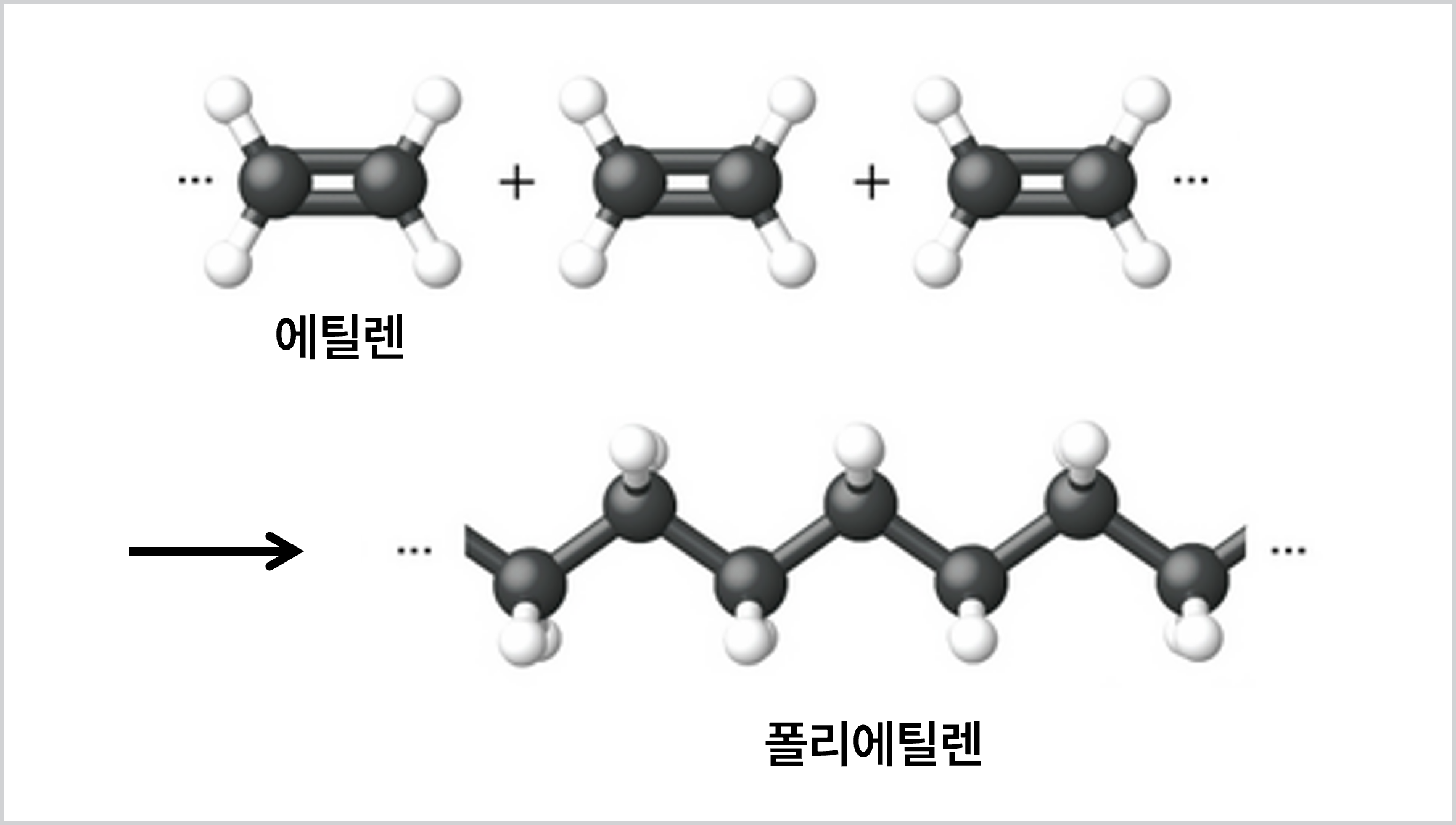 에틸렌, 폴리에틸렌, 중합 과정, 폴리에틸렌 형성 과정
