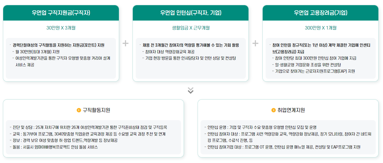 우먼업 구직지원급 신청절차