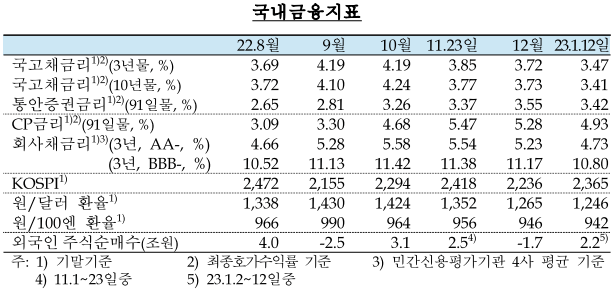 국내금융지표-국고채금리(3년물&#44;10년물&#44;91일물)-CP금리-회사채금리-KOSPI지수-원/달러환율-원/100엔환율-외국인주식순매수-설명하는표-한국은행