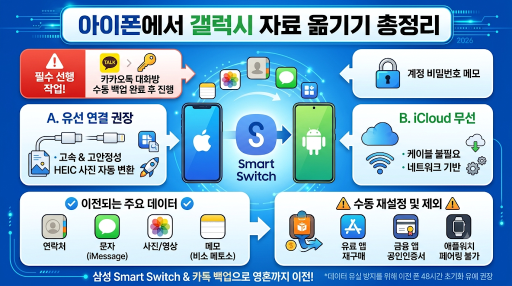 아이폰에서 갤럭시로 데이터 연락처 자료 옮기는 방법 카톡 백업 스마트 스위치 완벽 가이드