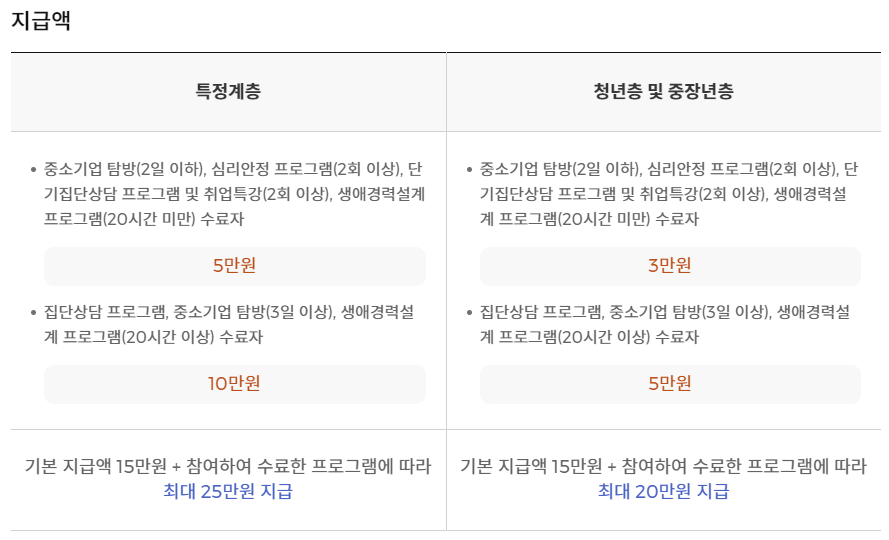 국민취업지원제도 2유형 참여수당 지급액