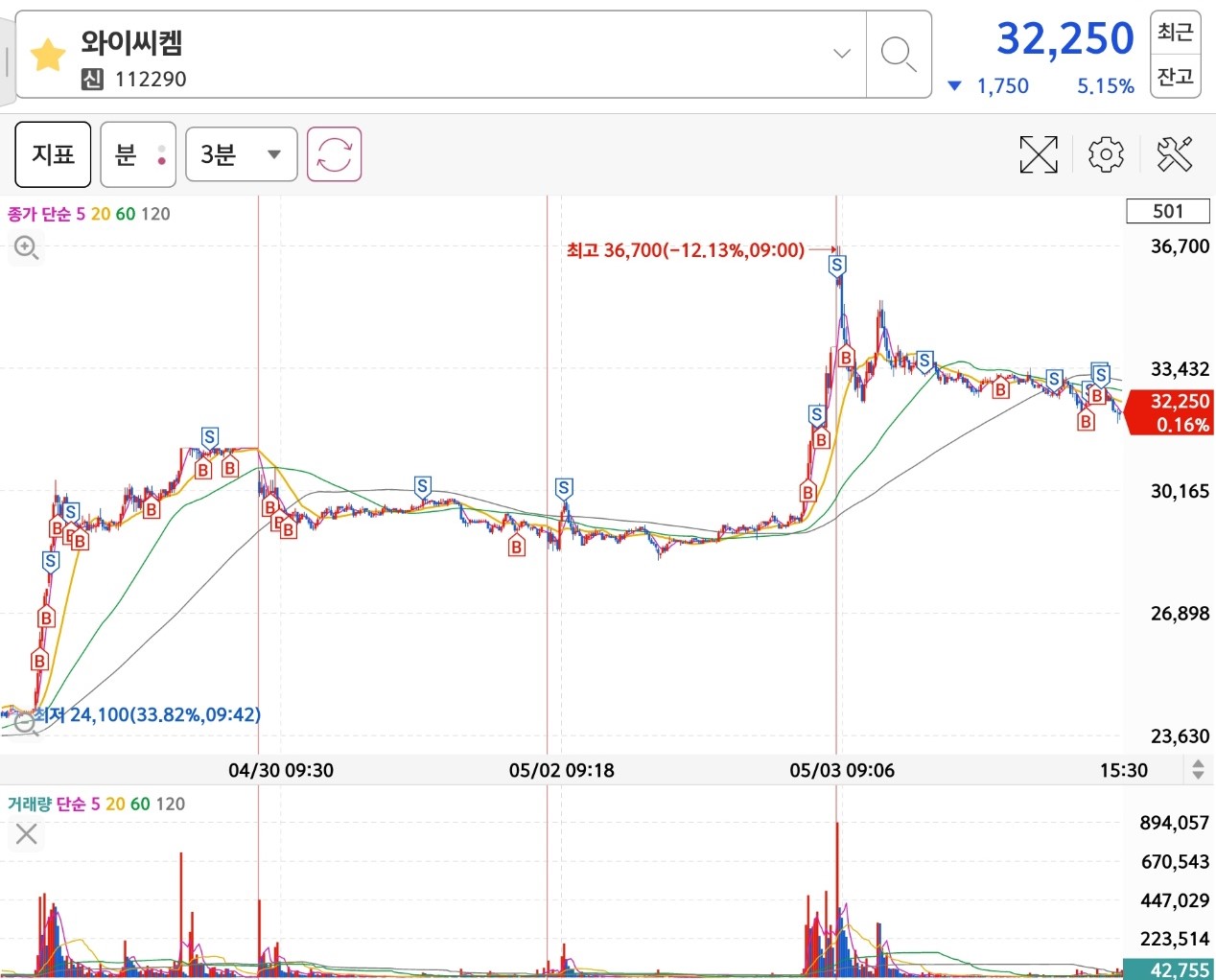 와이씨켐 3분봉
