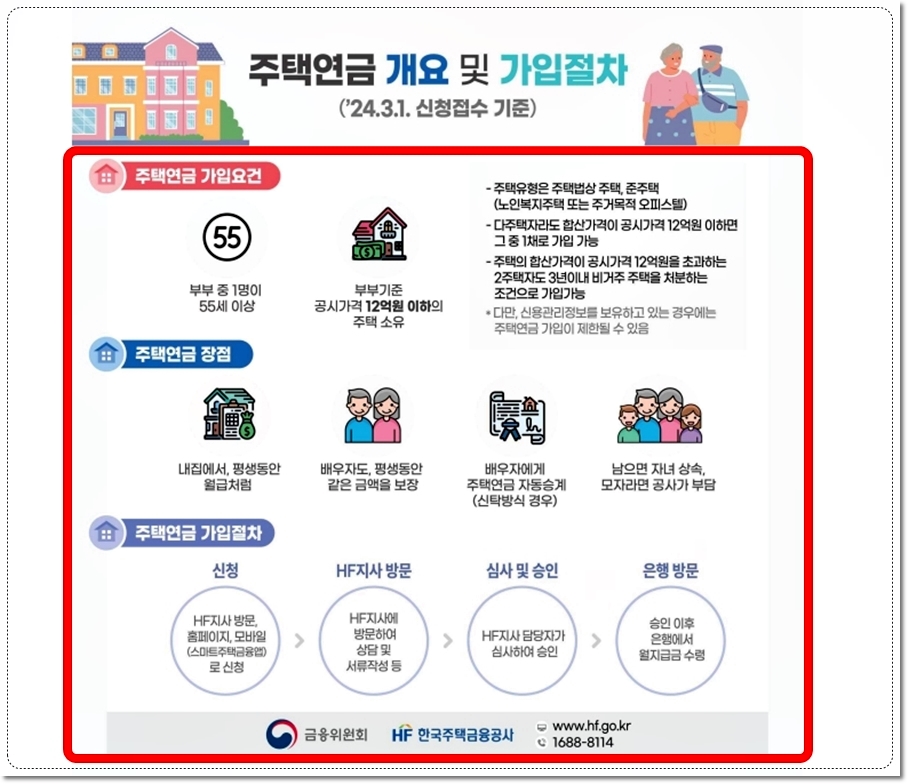 한국주택금융공사 주택연금 개요 및 가입절차
