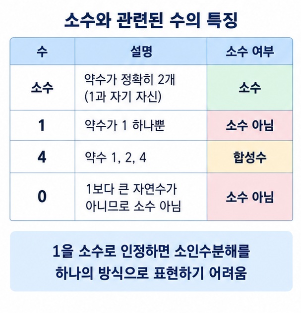 1이 소수가 아닌 이유와 소수 합성수 약수 개수의 차이를 설명하는 이미지
