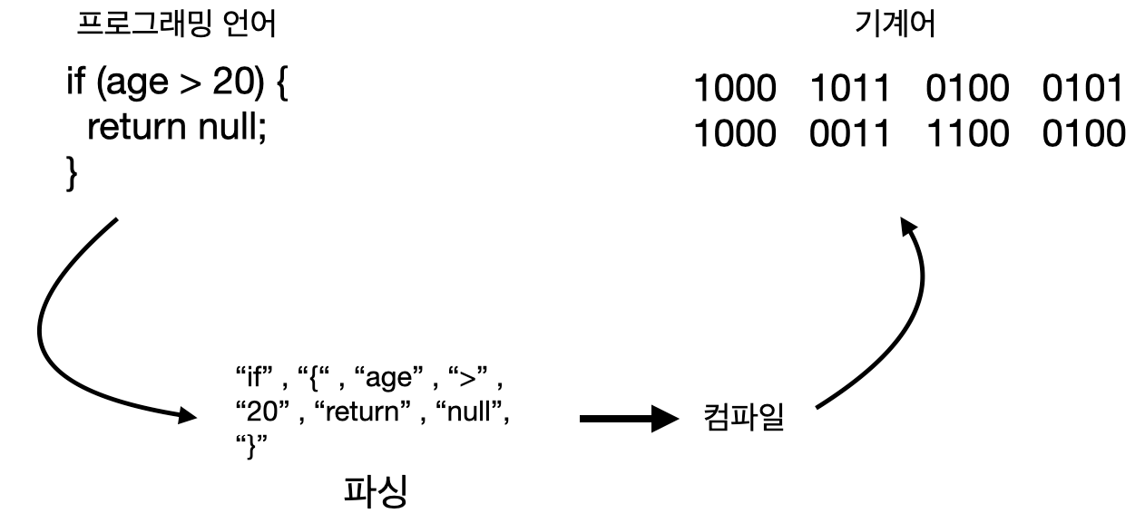 HTML 파싱후 DOM 트리 만들기
