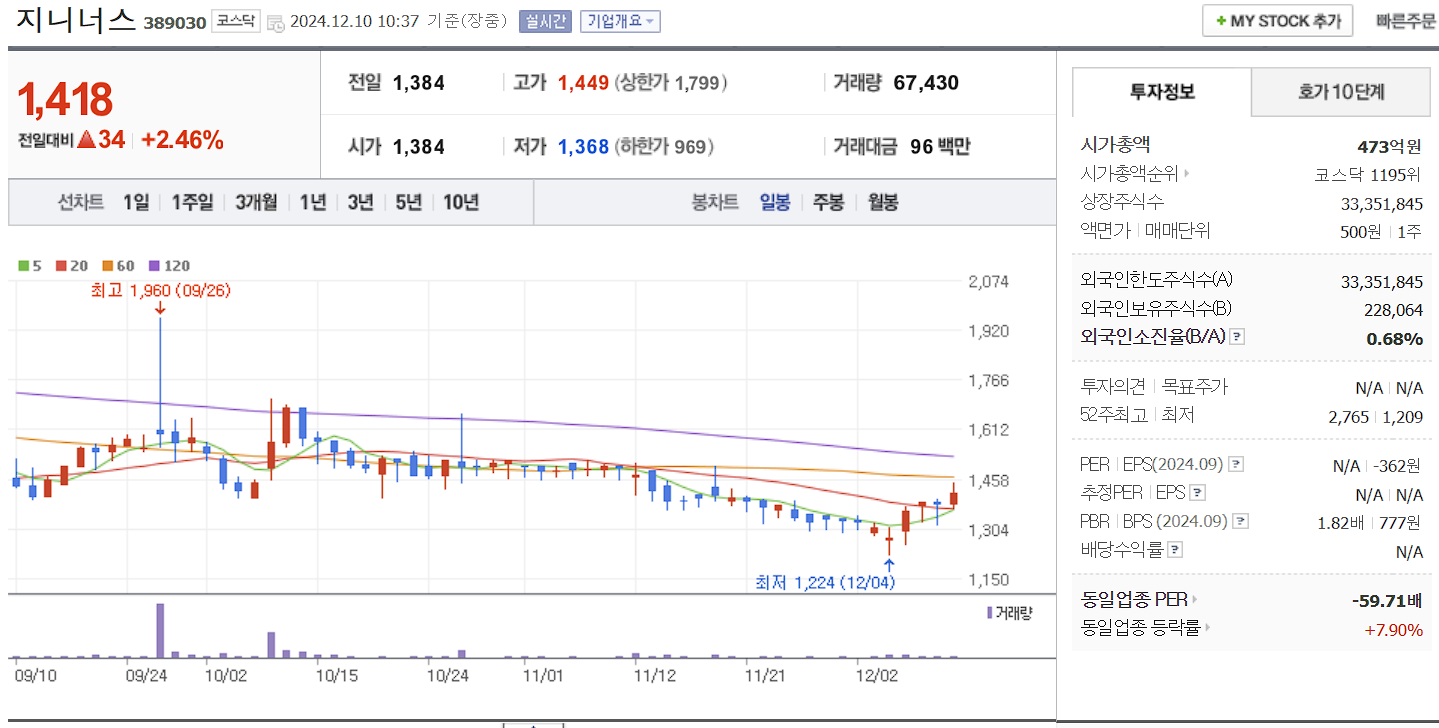 유전자 치료제 관련주 지니너스 일봉 차트