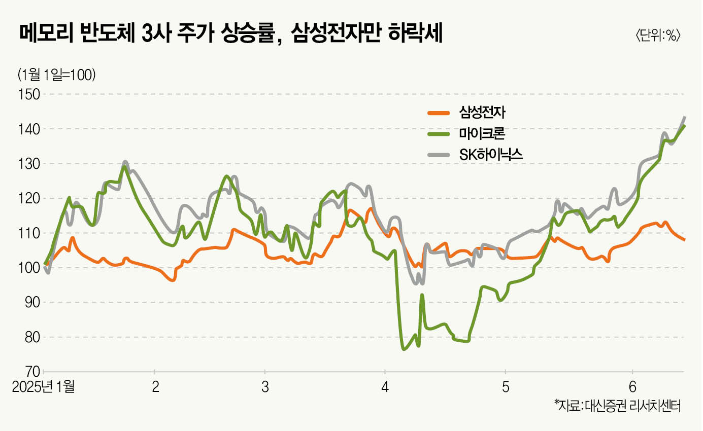 삼성전자 주가 전망