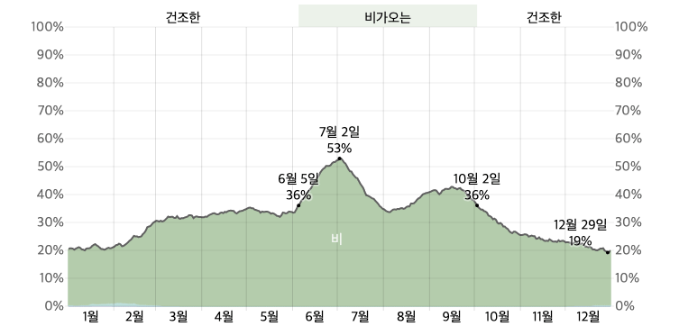 오사카 강수 확률