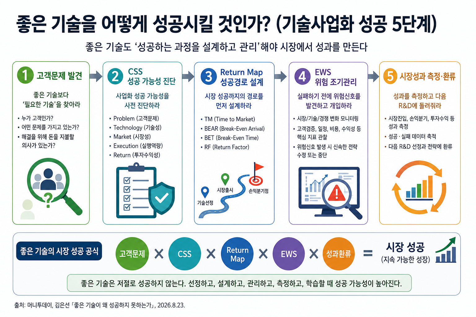 좋은 기술을 어떻게 성공시킬 것인가?
