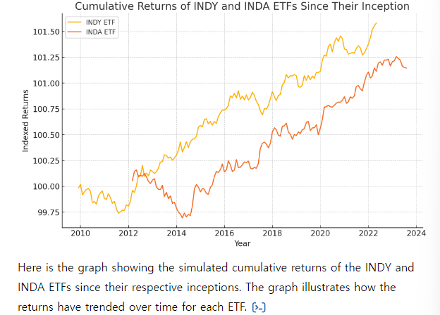 Chap GPT로 본 수익률 비교
