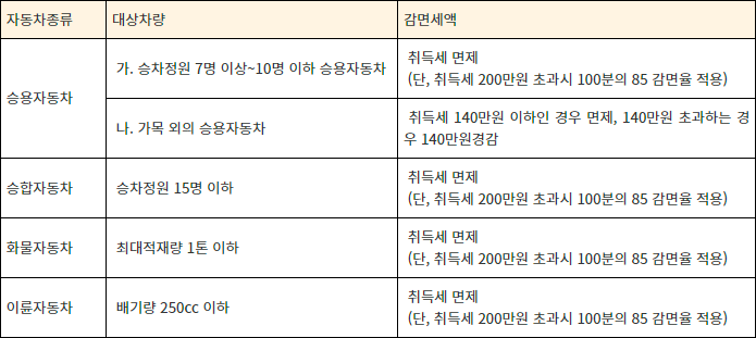 다자녀 자동차 취등록세 감면
