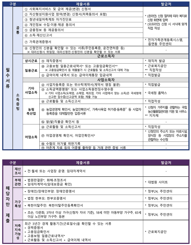2024 청년내일저축계좌 신청서류