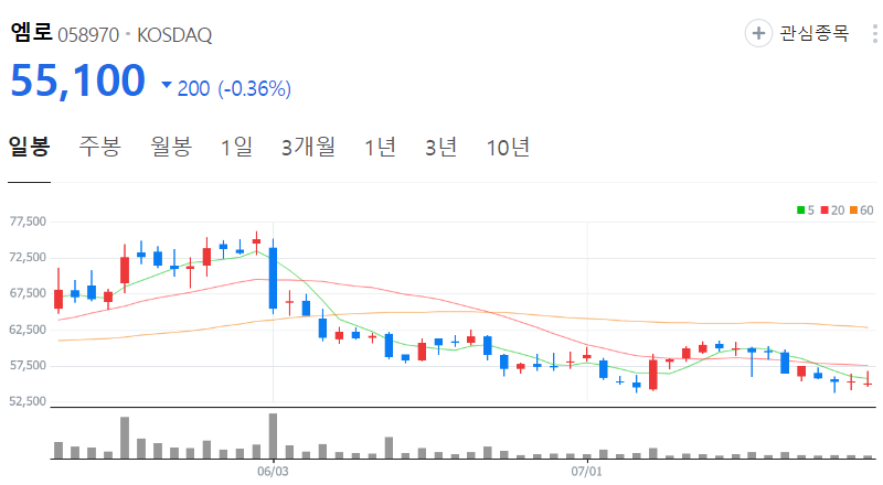 엠로-주가-일봉