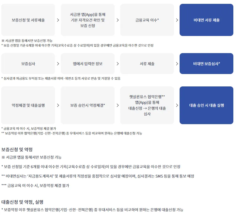 햇살론 유스 대출 총정리