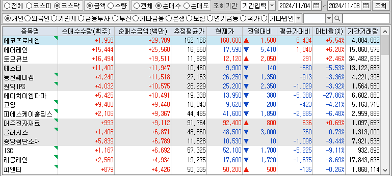 주간 코스닥 개인 순매수