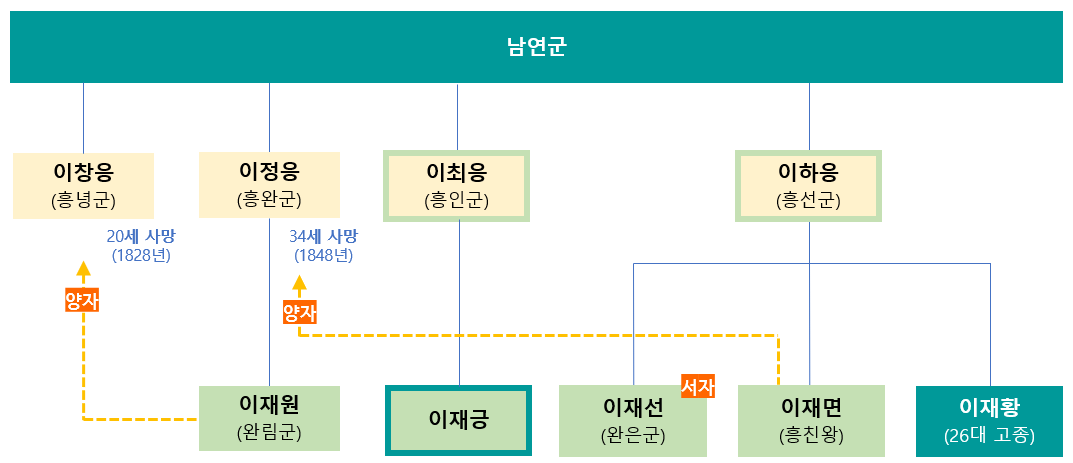 남연군 가계도