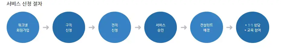 서비스 신청절차 안내 사진