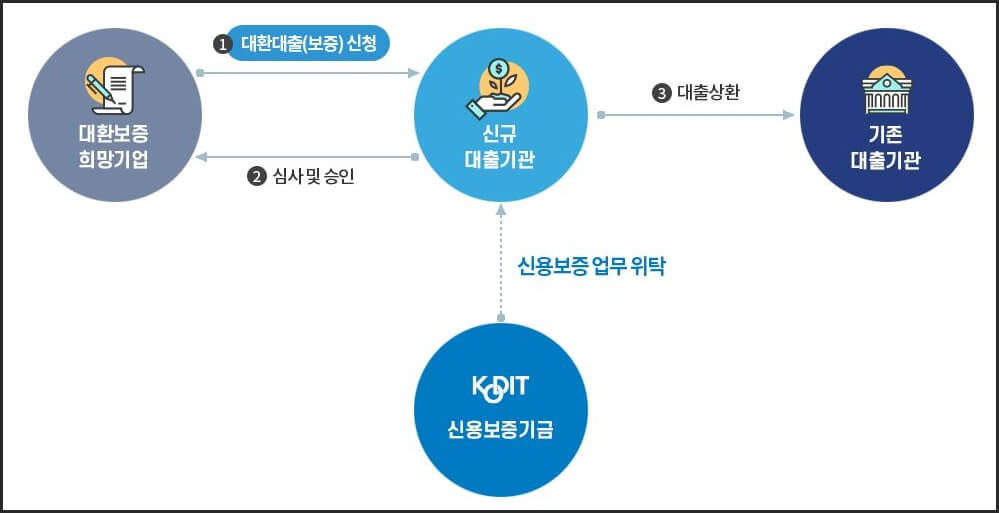 대환대출 신청개요
