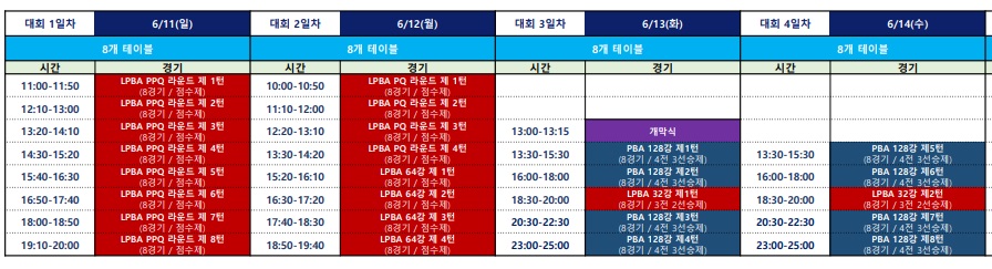 프로당구 LPBA투어 경기방식 변경 - 서바이벌 페지하고 50분 경기시간 제한, 25점 점수제의 PPQ, PQ 라운드 경기방식 도입