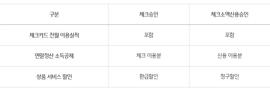 트래블러스 체크카드(토심이)