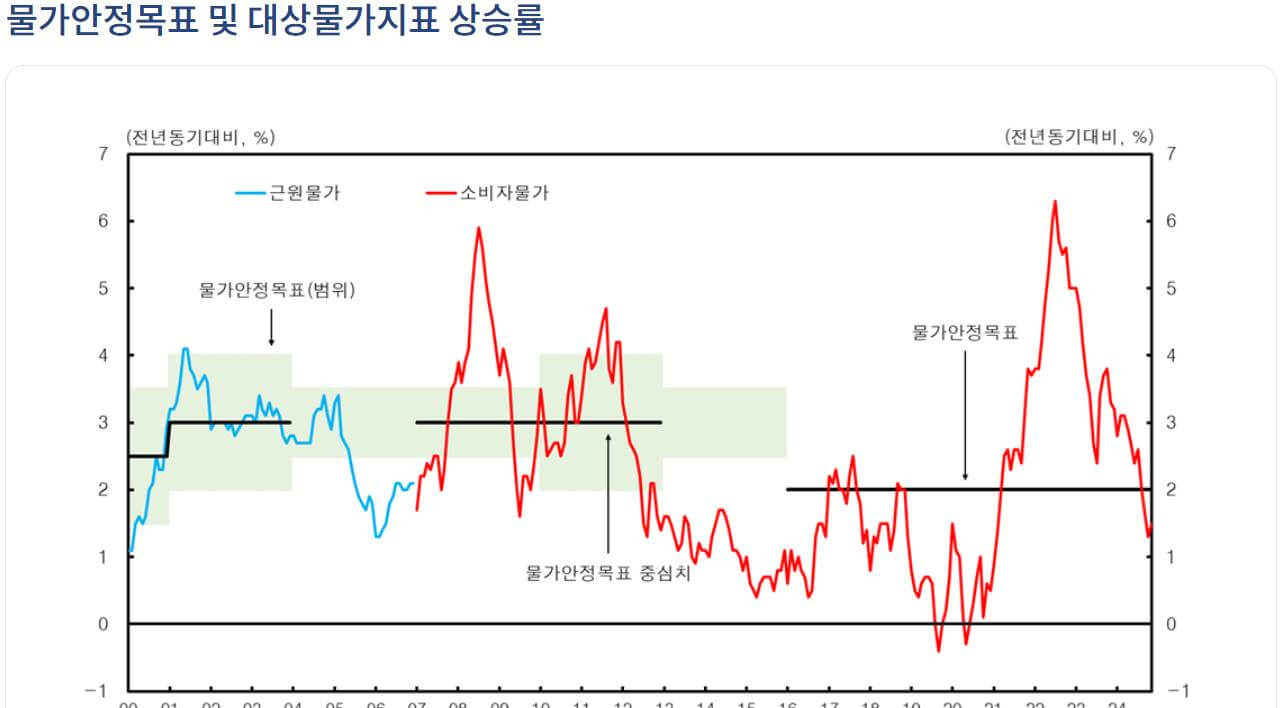 금리와 물가