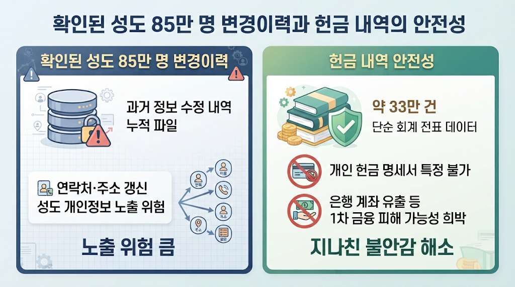 확인된 성도 85만 명 변경이력과 헌금 내역의 안전성
