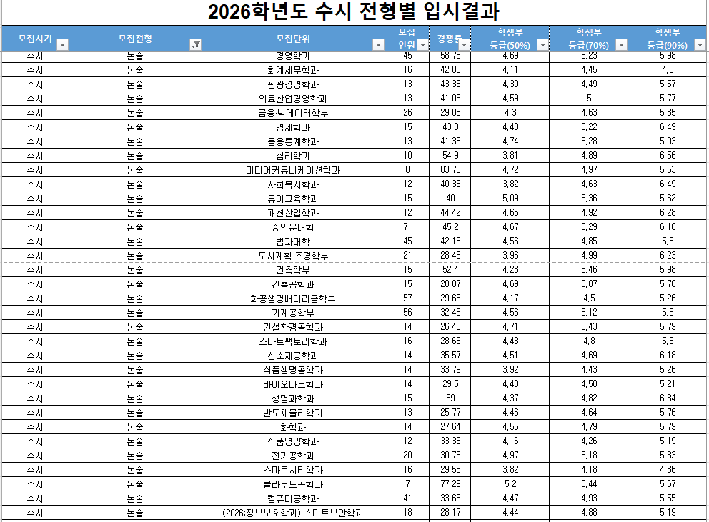 2026 가천대학교 논술전형 수시등급 및 경쟁률 1